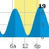 Fort Fremont tide chart for Friday, September 19, 2025