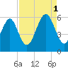 Fort Fremont tide chart for Monday, September 1, 2025