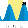 Fort Fremont tide chart for Saturday, September 20, 2025