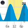 Fort Fremont tide chart for Sunday, September 21, 2025