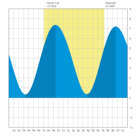 Fort Fremont tide chart for Monday, September 22, 2025