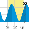 Fort Fremont tide chart for Monday, September 22, 2025
