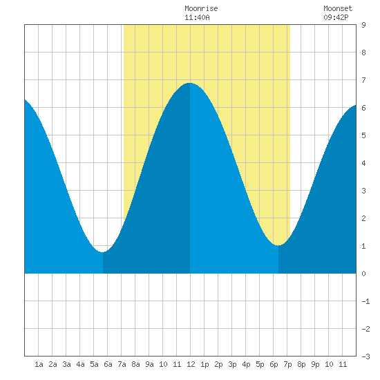 Fort Fremont tide chart for Friday, September 26, 2025