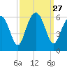 Fort Fremont tide chart for Saturday, September 27, 2025