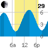 Fort Fremont tide chart for Monday, September 29, 2025