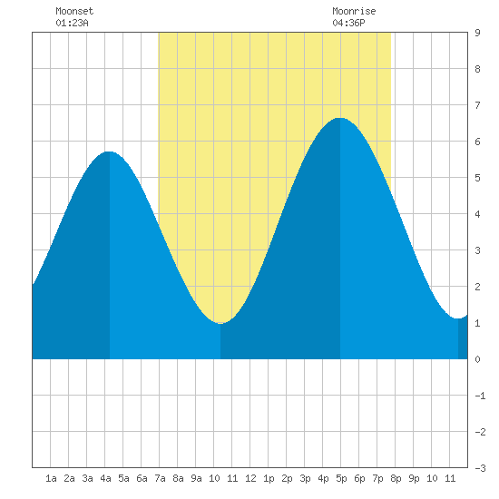 Fort Fremont tide chart for Tuesday, September 2, 2025
