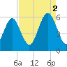 Fort Fremont tide chart for Tuesday, September 2, 2025