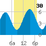 Fort Fremont tide chart for Tuesday, September 30, 2025