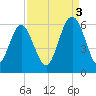 Fort Fremont tide chart for Wednesday, September 3, 2025
