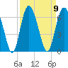 Fort Fremont tide chart for Tuesday, September 9, 2025