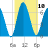 Fort Fremont tide chart for Friday, October 10, 2025