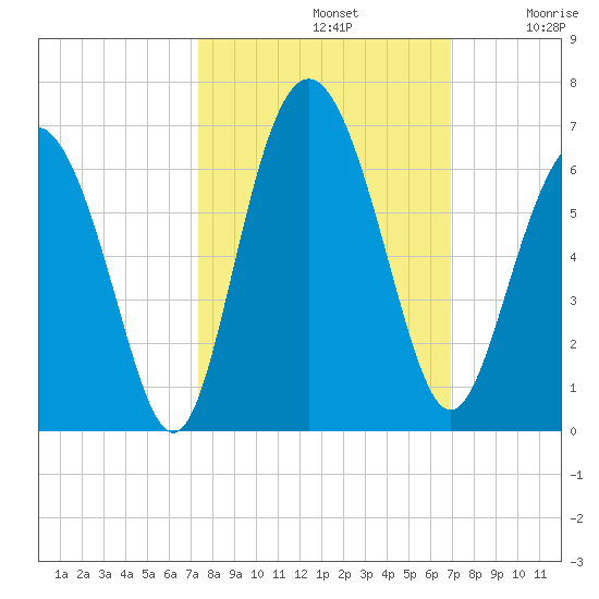 Fort Fremont tide chart for Saturday, October 11, 2025