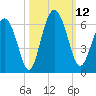 Fort Fremont tide chart for Sunday, October 12, 2025