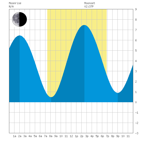 Fort Fremont tide chart for Monday, October 13, 2025