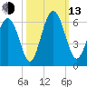 Fort Fremont tide chart for Monday, October 13, 2025