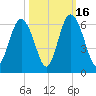 Fort Fremont tide chart for Thursday, October 16, 2025