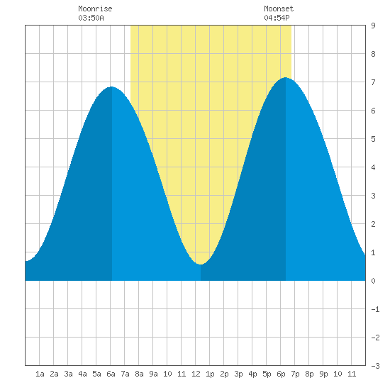 Fort Fremont tide chart for Friday, October 17, 2025