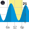 Fort Fremont tide chart for Tuesday, October 21, 2025