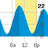 Fort Fremont tide chart for Wednesday, October 22, 2025
