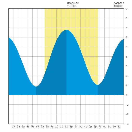 Fort Fremont tide chart for Sunday, October 26, 2025