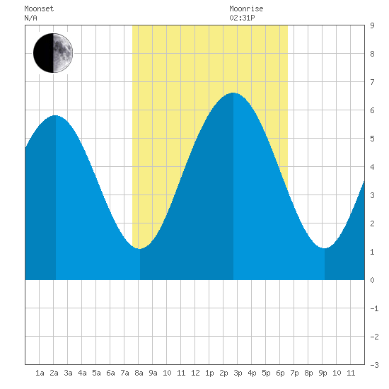 Fort Fremont tide chart for Wednesday, October 29, 2025