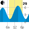 Fort Fremont tide chart for Wednesday, October 29, 2025