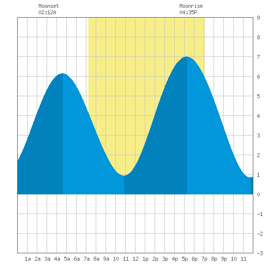 Fort Fremont tide chart for Thursday, October 2, 2025
