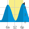 Fort Fremont tide chart for Saturday, October 4, 2025