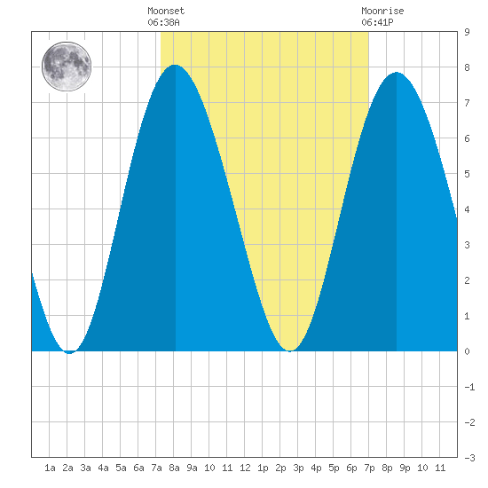 Fort Fremont tide chart for Monday, October 6, 2025
