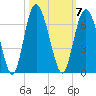 Fort Fremont tide chart for Tuesday, October 7, 2025