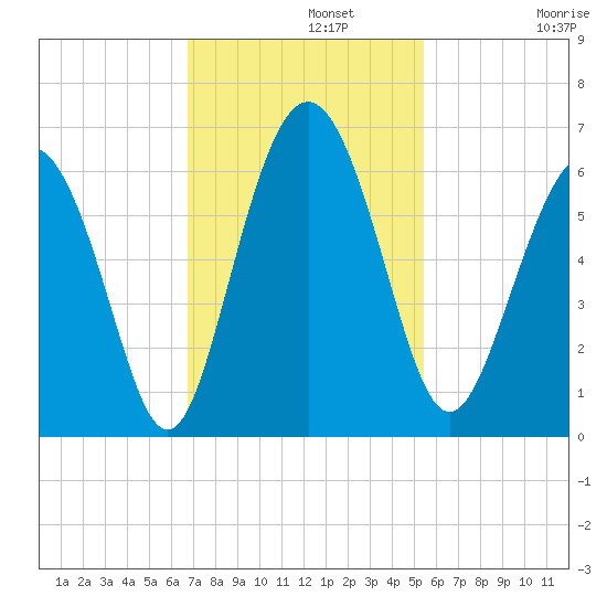 Fort Fremont tide chart for Monday, November 10, 2025