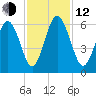 Fort Fremont tide chart for Wednesday, November 12, 2025