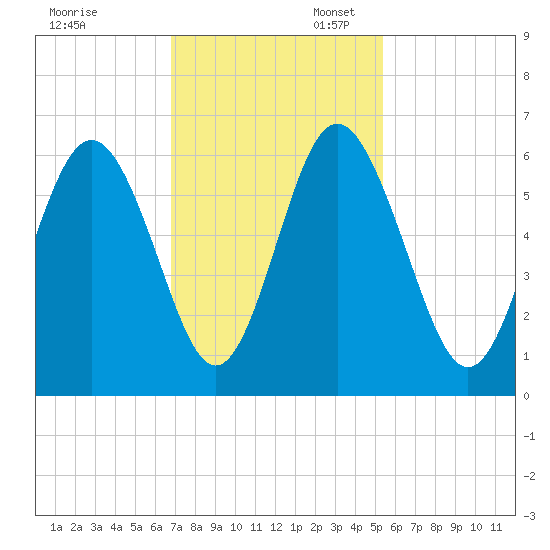 Fort Fremont tide chart for Thursday, November 13, 2025