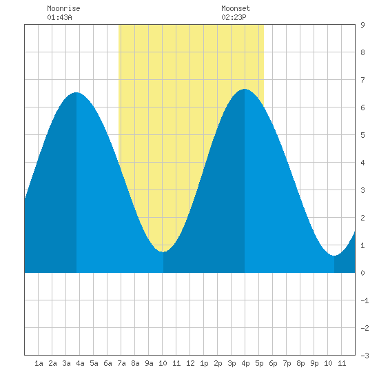 Fort Fremont tide chart for Friday, November 14, 2025