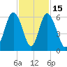 Fort Fremont tide chart for Saturday, November 15, 2025