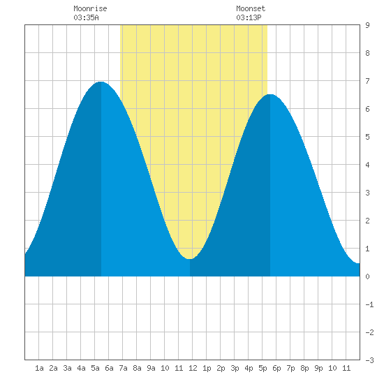 Fort Fremont tide chart for Sunday, November 16, 2025