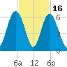 Fort Fremont tide chart for Sunday, November 16, 2025