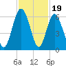 Fort Fremont tide chart for Wednesday, November 19, 2025