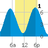 Fort Fremont tide chart for Saturday, November 1, 2025