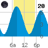 Fort Fremont tide chart for Thursday, November 20, 2025