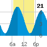 Fort Fremont tide chart for Friday, November 21, 2025