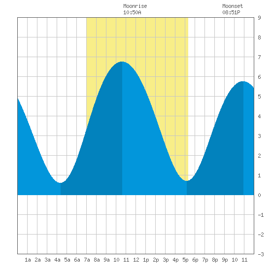 Fort Fremont tide chart for Monday, November 24, 2025