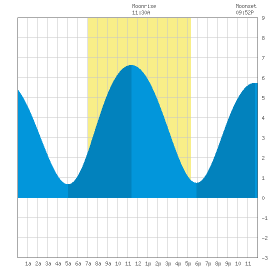Fort Fremont tide chart for Tuesday, November 25, 2025