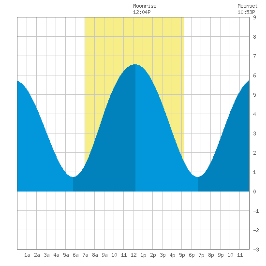 Fort Fremont tide chart for Wednesday, November 26, 2025