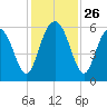 Fort Fremont tide chart for Wednesday, November 26, 2025