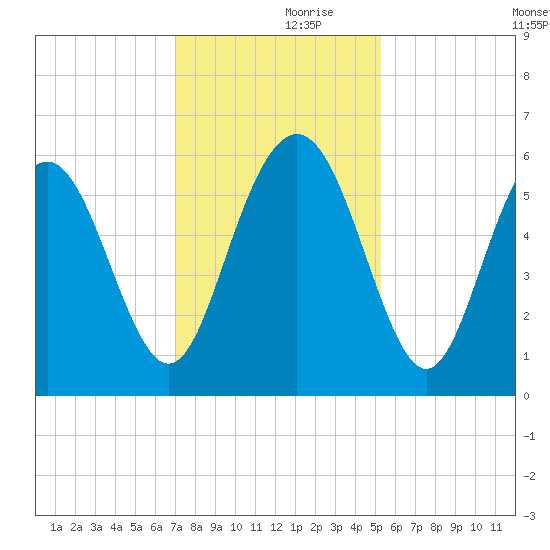 Fort Fremont tide chart for Thursday, November 27, 2025