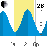 Fort Fremont tide chart for Friday, November 28, 2025
