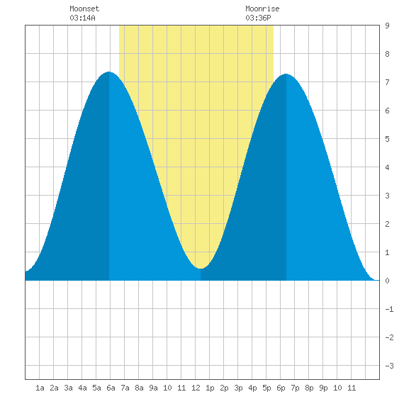 Fort Fremont tide chart for Sunday, November 2, 2025