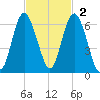 Fort Fremont tide chart for Sunday, November 2, 2025