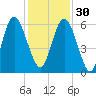 Fort Fremont tide chart for Sunday, November 30, 2025